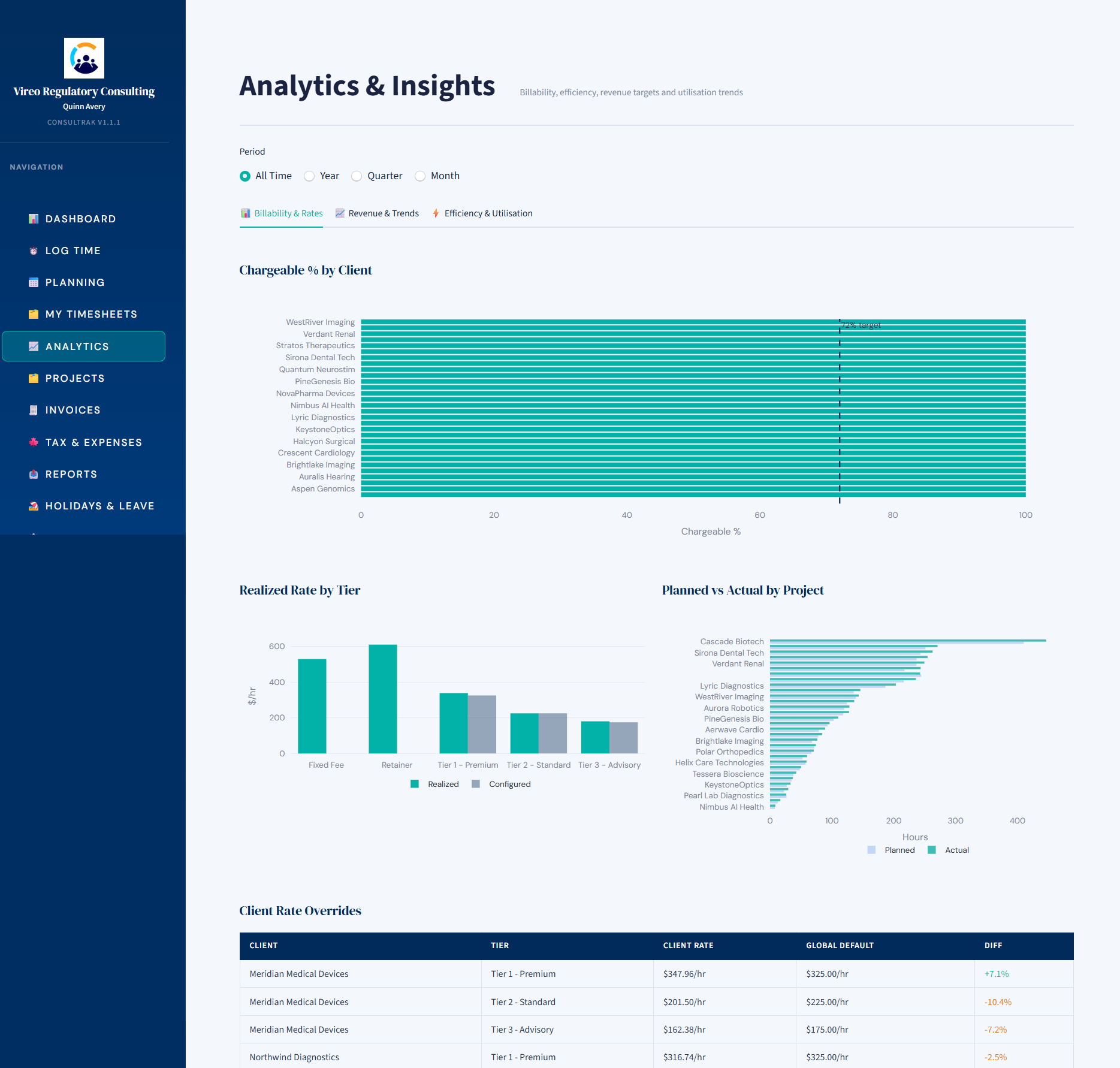 Analytics — billability by client, revenue trends, efficiency metrics